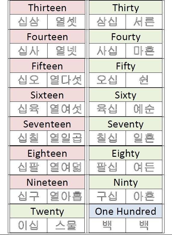 Numbers In Korean Practice Writing Worksheet 2 â Fresh Korean